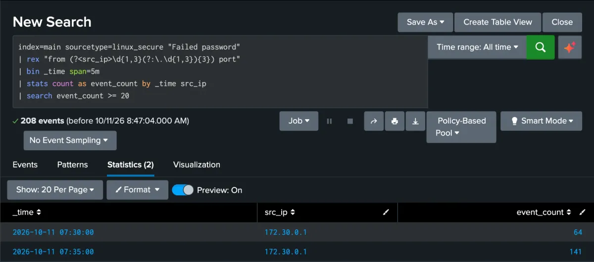 Splunk search running the converted Sigma rule. It returns two rows for 172.30.0.1, 64 failed logins in the 07:30 window and 141 in the 07:35 window.